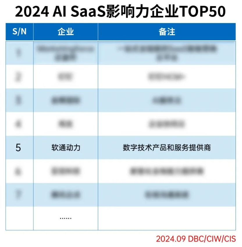 ٷƽֳ̨ѡ2024 AI SaaSӰҵTOP50